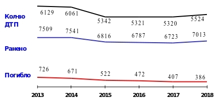 Статистика ДТП, Нижегородская область, 2018 год